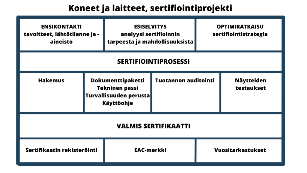 EAC-sertifiointiprojektin vaiheet