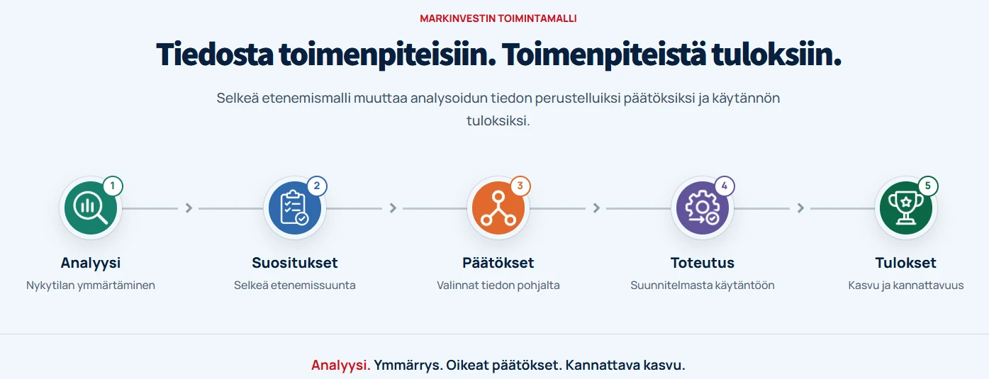 Markinvestin toimintamalli analyysistä suosituksiin, päätöksiin, toteutukseen ja tuloksiin