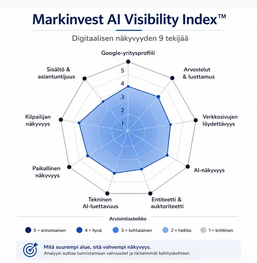AI Visibility Index -analyysin yhdeksän arviointialuetta