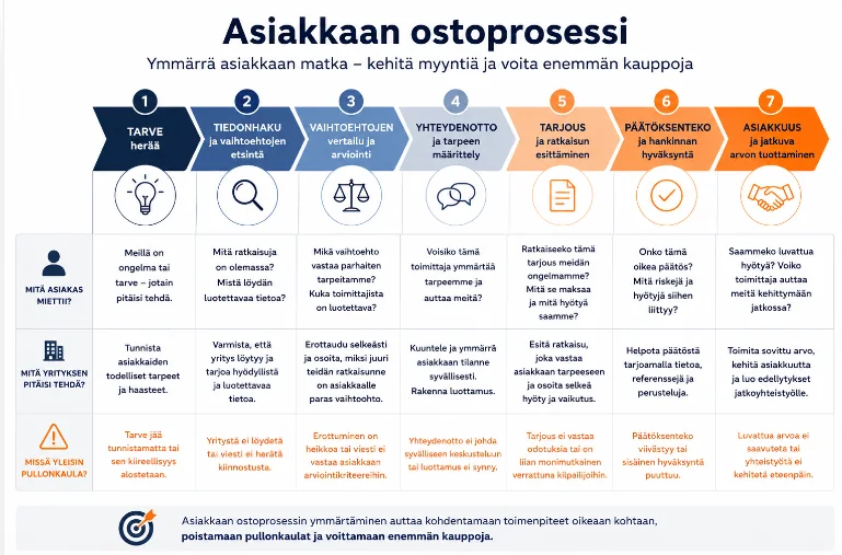 Asiakkaan seitsemänvaiheinen ostoprosessi