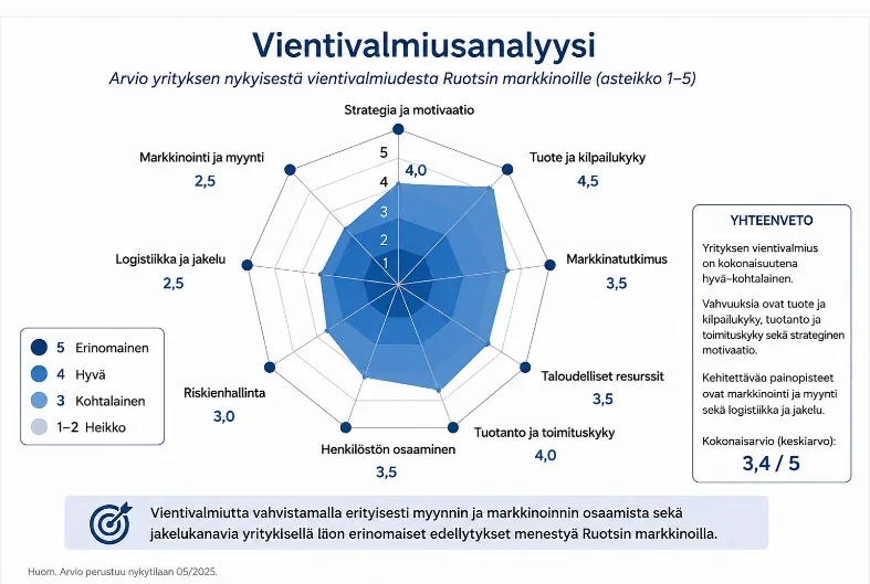 Yrityksen vientivalmiuden yhdeksän arviointialuetta