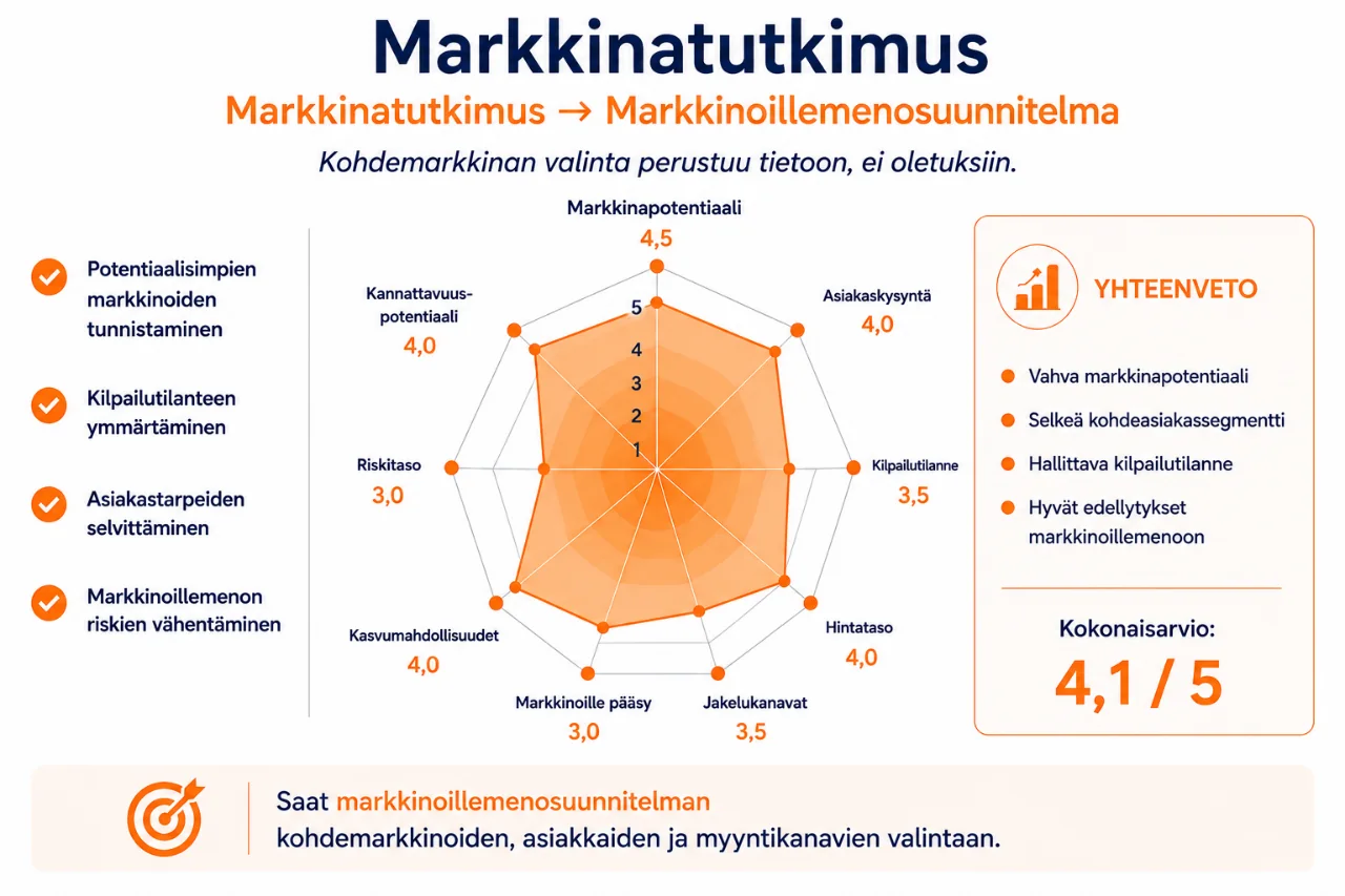 Markkinatutkimuksen ja asiakkaiden tarpeiden analyysi