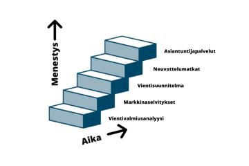 Kansainvälistyminen ja Vienti