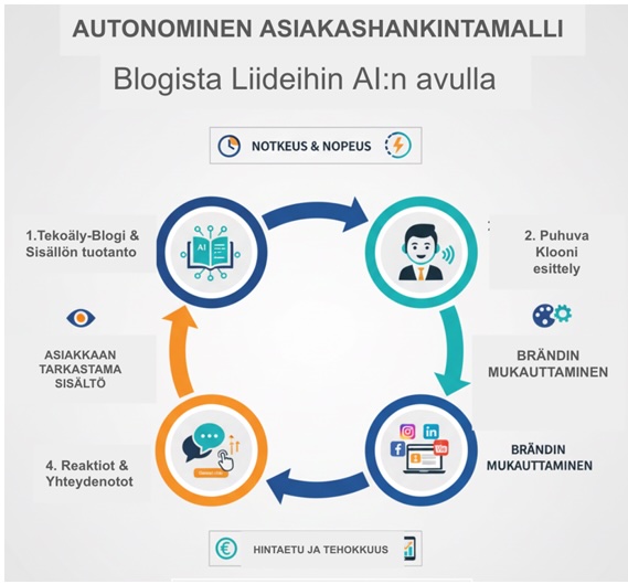 Autonominen asiakashankimta malli